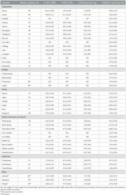 Fructan content in most commonly consumed Slovenian foods and estimation of daily fructan consumption